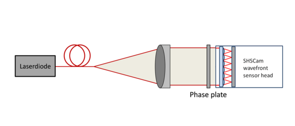 Arrangements of the setup