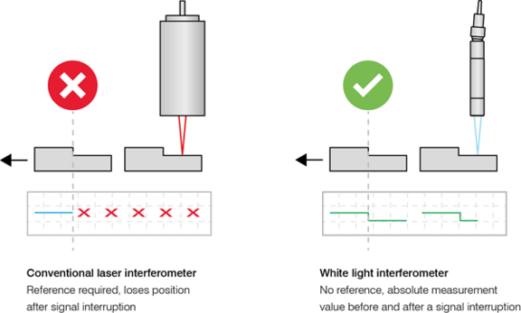 comparison of wlaser vs white light interferometer with explanation