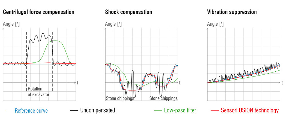 Stable inclination measurement even with movements, shocks and vibrations