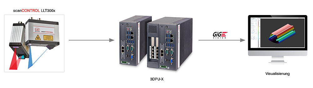 Generierung und Übertragung gestichter 2D/3D Profildaten