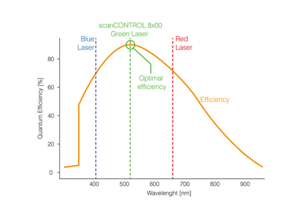 Chart representing the peak quantum efficiency of different wavelengths