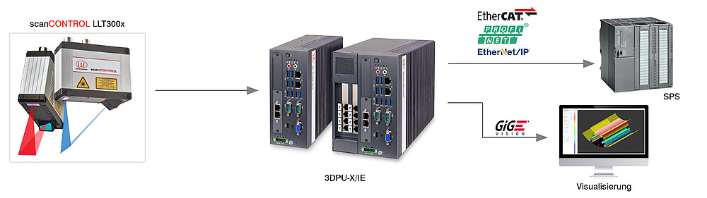 Smarte 3D-Auswertung und Ergebnisauswertung gestichter 2D/3D Profildaten