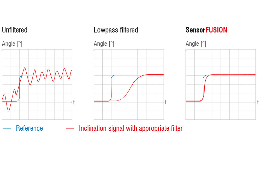 SensorFUSION Technology