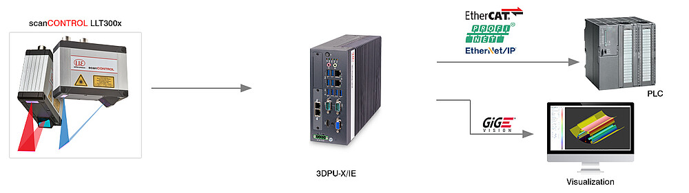 Smarte 3D-Auswertung und Ergebnisauswertung gestichter 2D/3D Profildaten